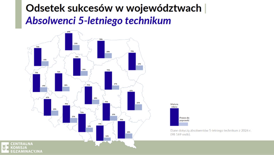 wyniki matur 2026 w technikach